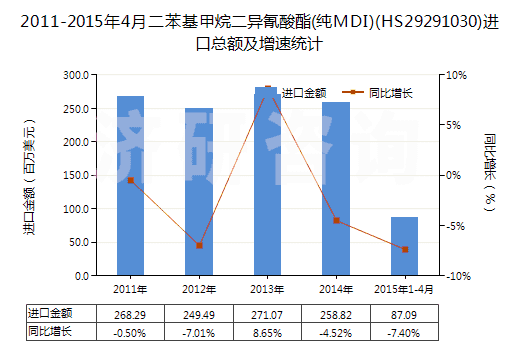 2011-2015年4月二苯基甲烷二異氰酸酯(純MDI)(HS29291030)進(jìn)口總額及增速統(tǒng)計(jì) 2011-2015年4月二苯基甲烷二異氰酸酯(純MDI)(HS29291030)進(jìn)口總額及增速統(tǒng)計(jì)